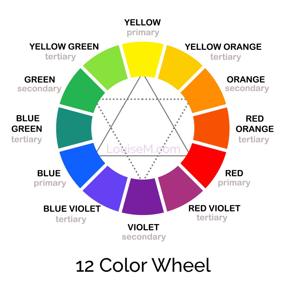 Illustration of The basic 12 color wheel showing all the primary, secondary, and tertiary colors.