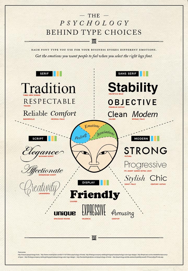 The Psychology Behind Type Choices infographic