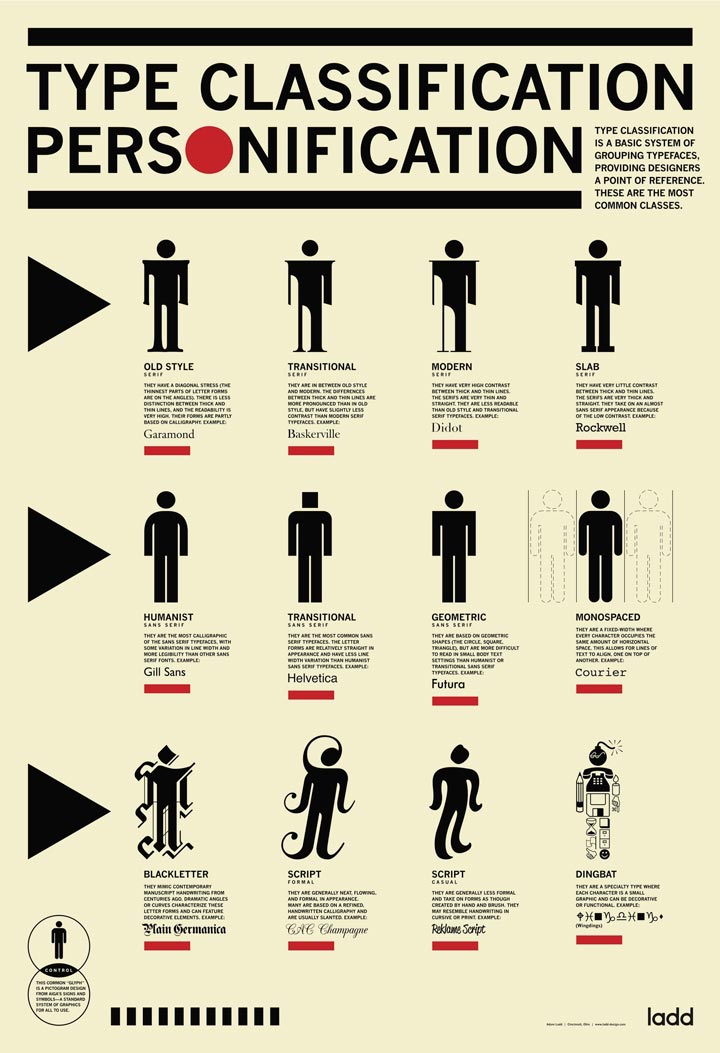 Type Classification Personification infographic