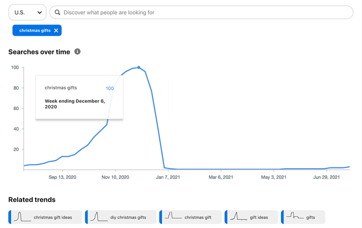 chart showing peak of searches for christmas gifts term.
