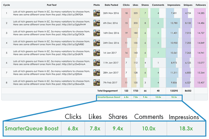 stats showing results of recycling evergreen content.