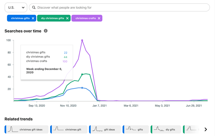 chart comparing 3 searches with the pinterest trends tool.