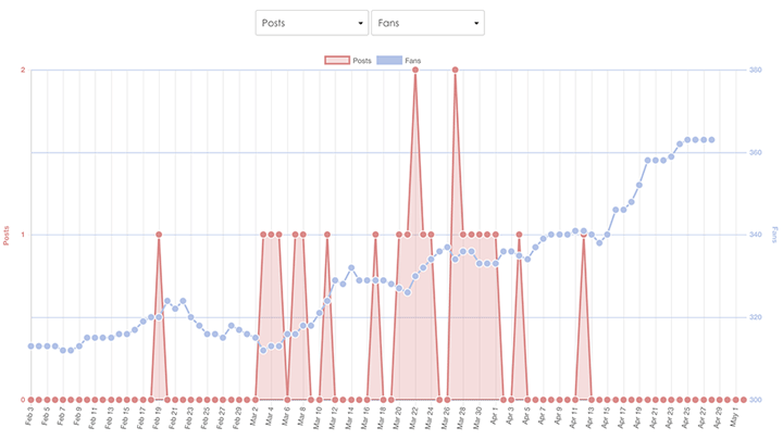 SmarterQueue's easy-to-understand analytics on interactive chart.
