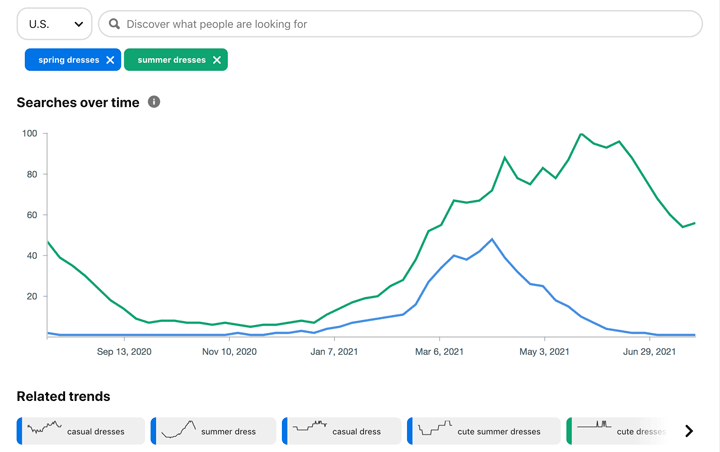 chart comparing search volume and timig for spring dresses vs summer dresses.